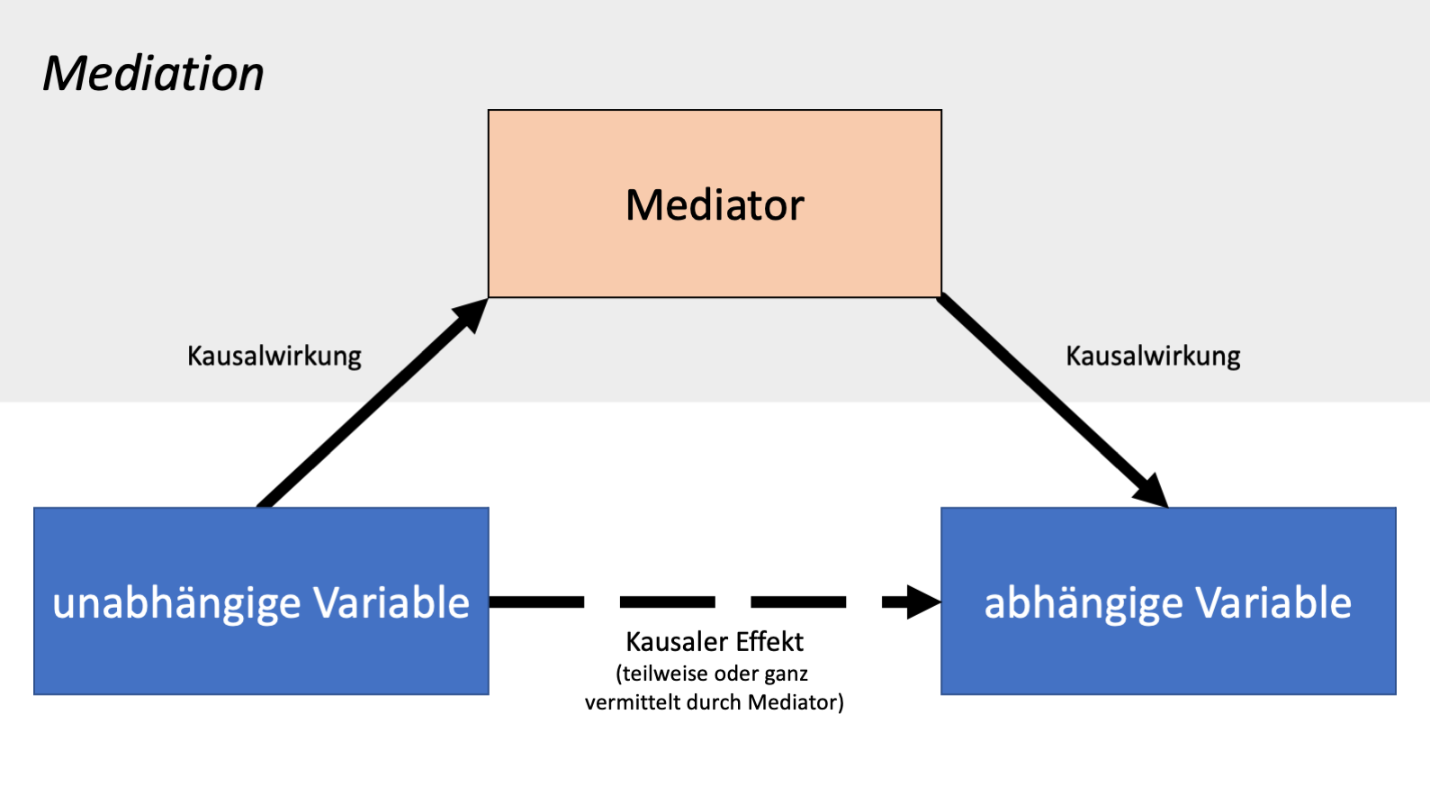 Abbildung 2. Schematische Darstellung einer Mediation.