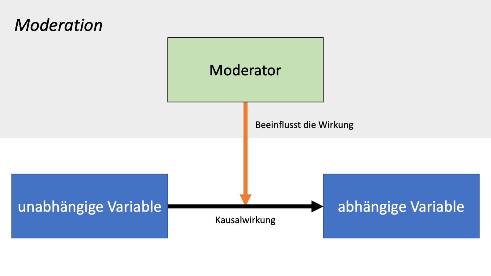 Abbildung 1. Schematische Darstellung einer Moderation.