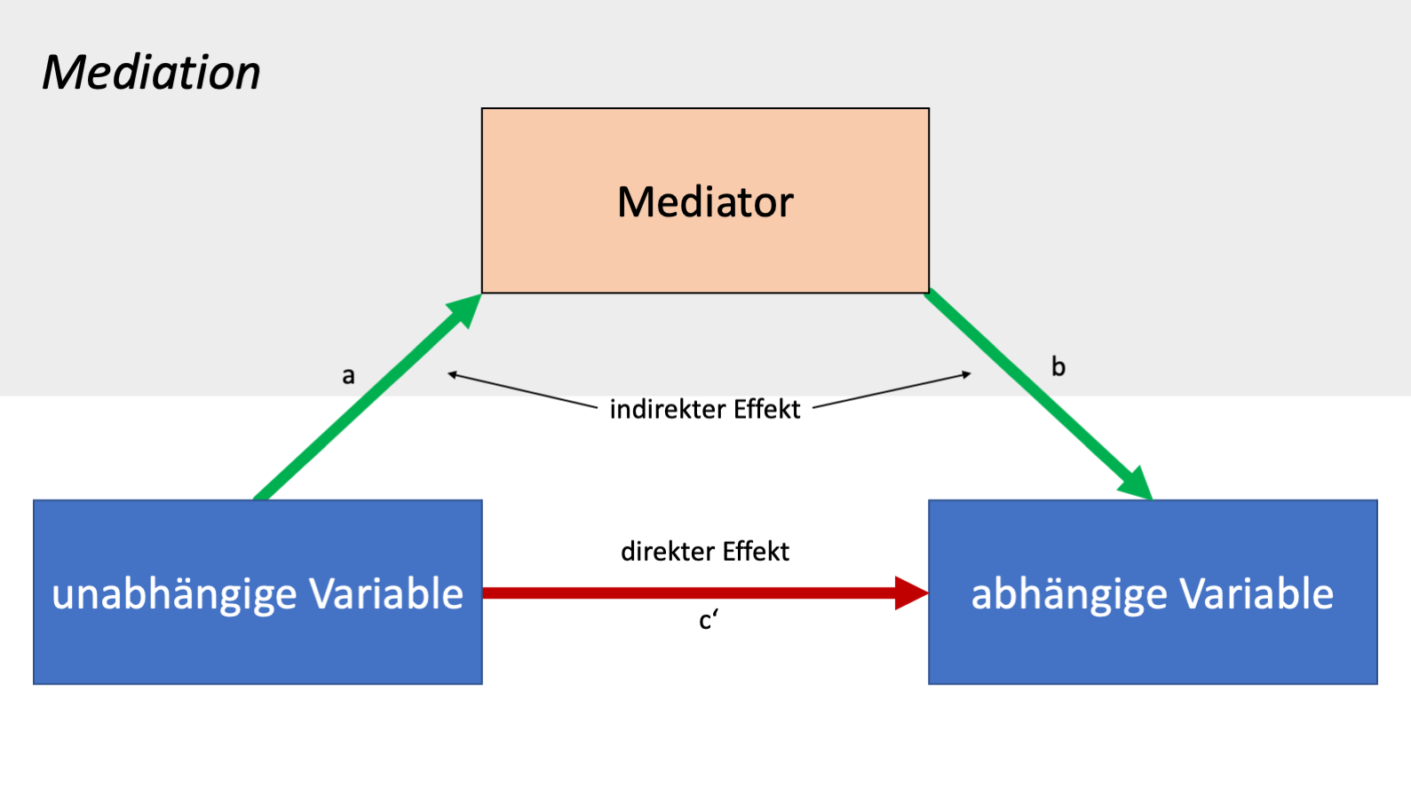 Abbildung 3. Mediation mit Kennzeichnung von Effekten.