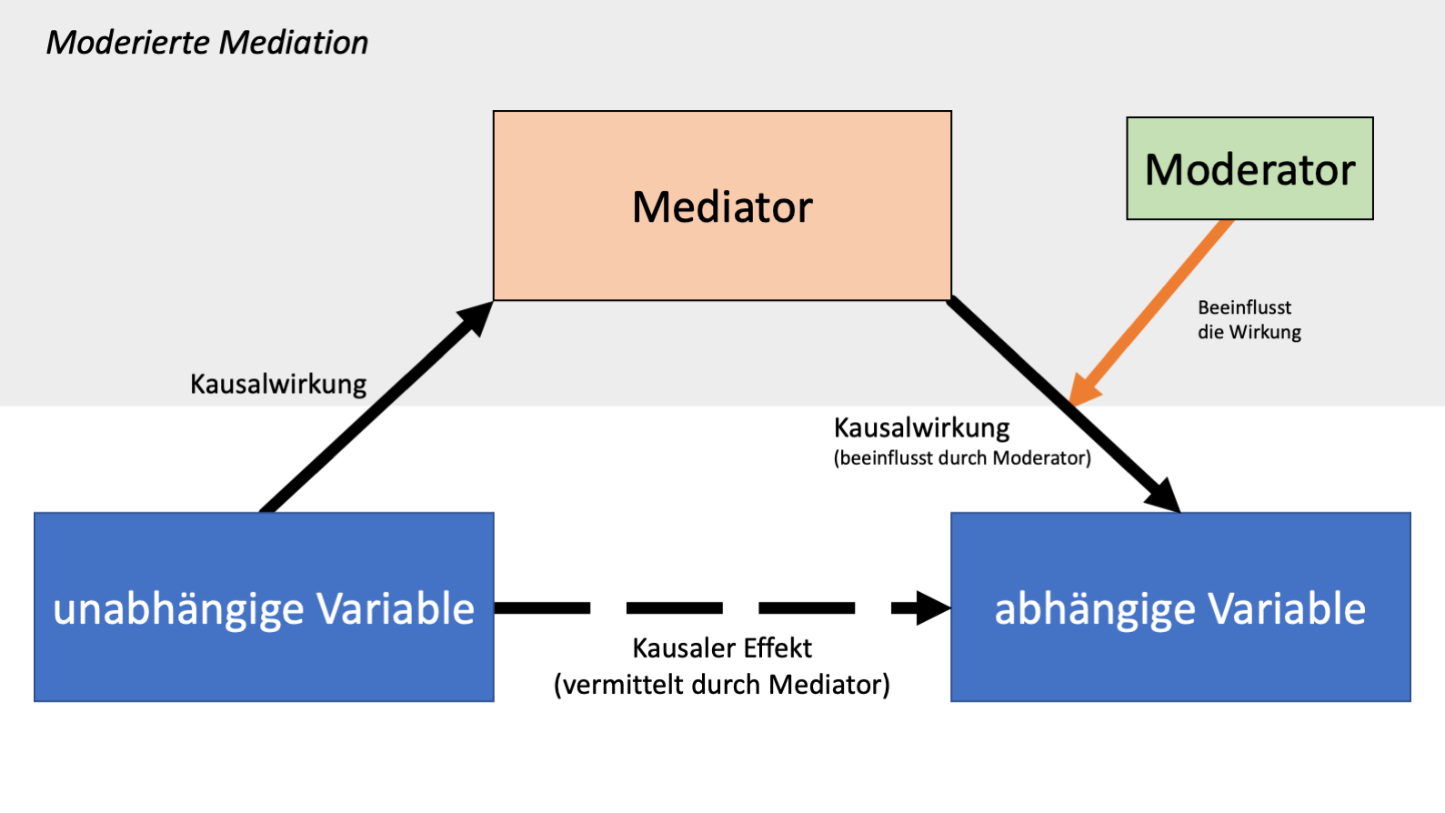 Abbildung 6. Moderierte Mediation. Eine Moderation ist natürlich auch auf dem Pfad von der UV zum Mediator möglich.