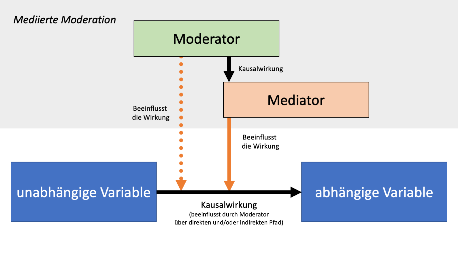 Abbildung 5. Mediierte Moderation