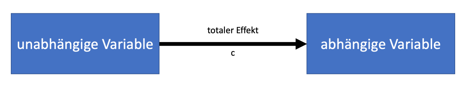 Abbildung 4. 'Totaler Effekt'.