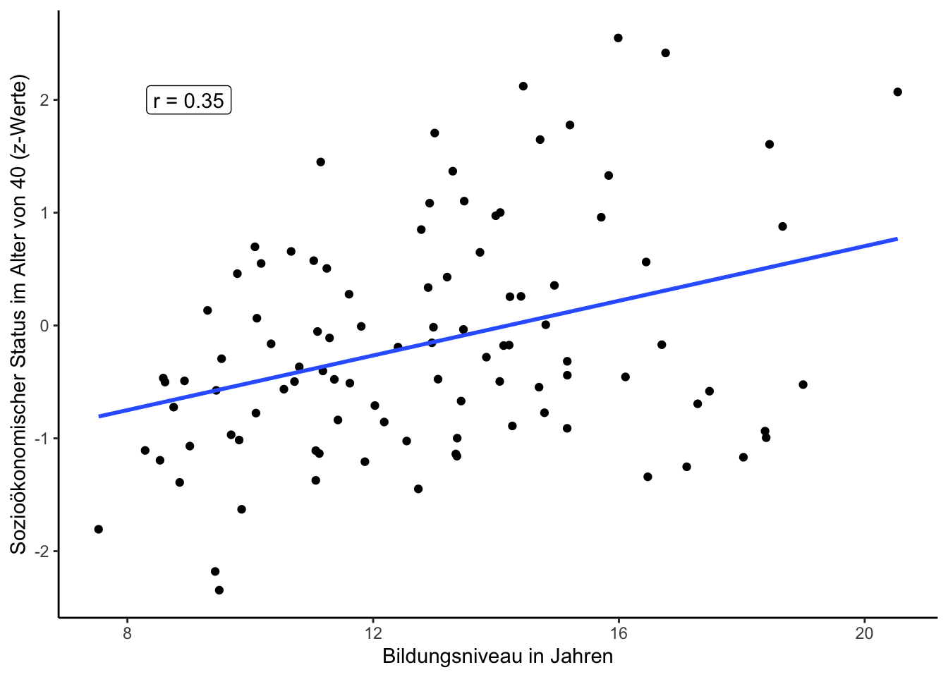 Abbildung 2: Zusammenhang von Bildungsniveau und sozioökonomischem Status. 'r' gibt die Korrelation an. Simulierte Daten.
