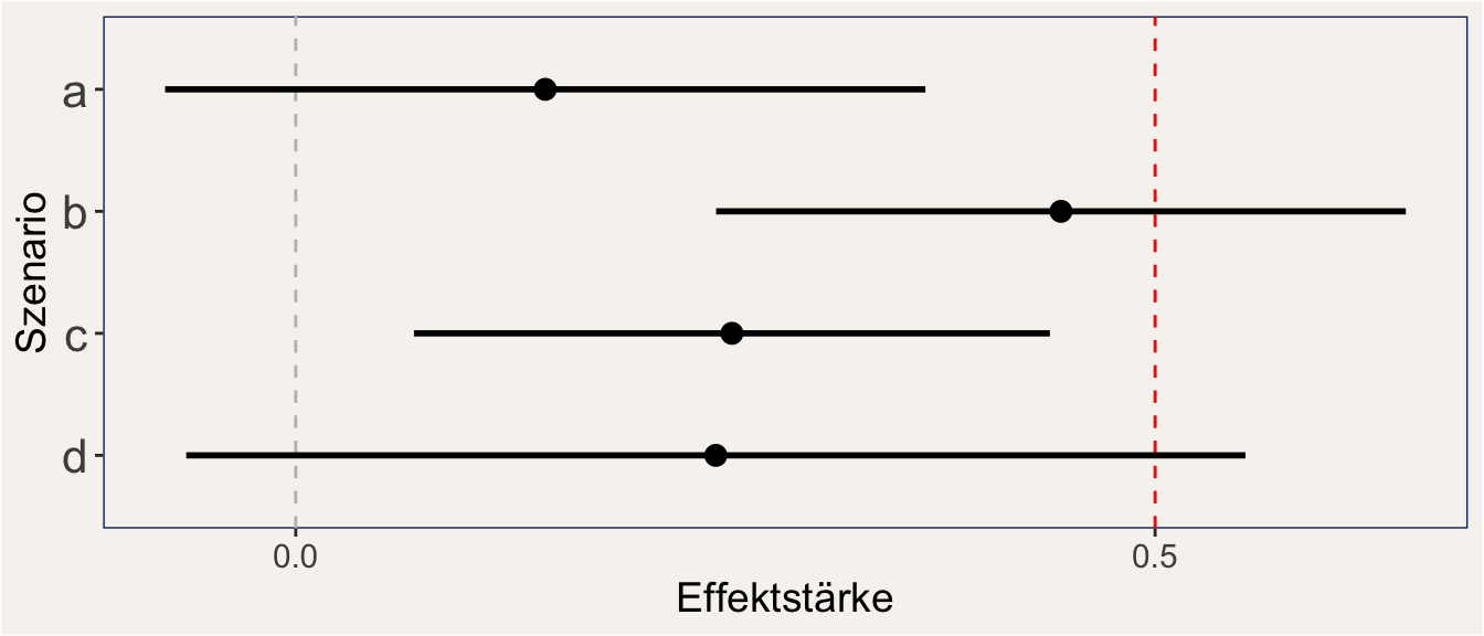 Abbildung 2. Beispielszenarien bei der Untersuchung von Konfidenzintervallen. Horizontale Linien zeigen 95 % Konfidenzintervalle. Die Darstellung ist entlehnt von Lakens (2017).